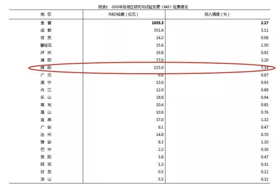 绵阳gdp突破_四川省五大经济区之川东北经济区,你在哪里(2)