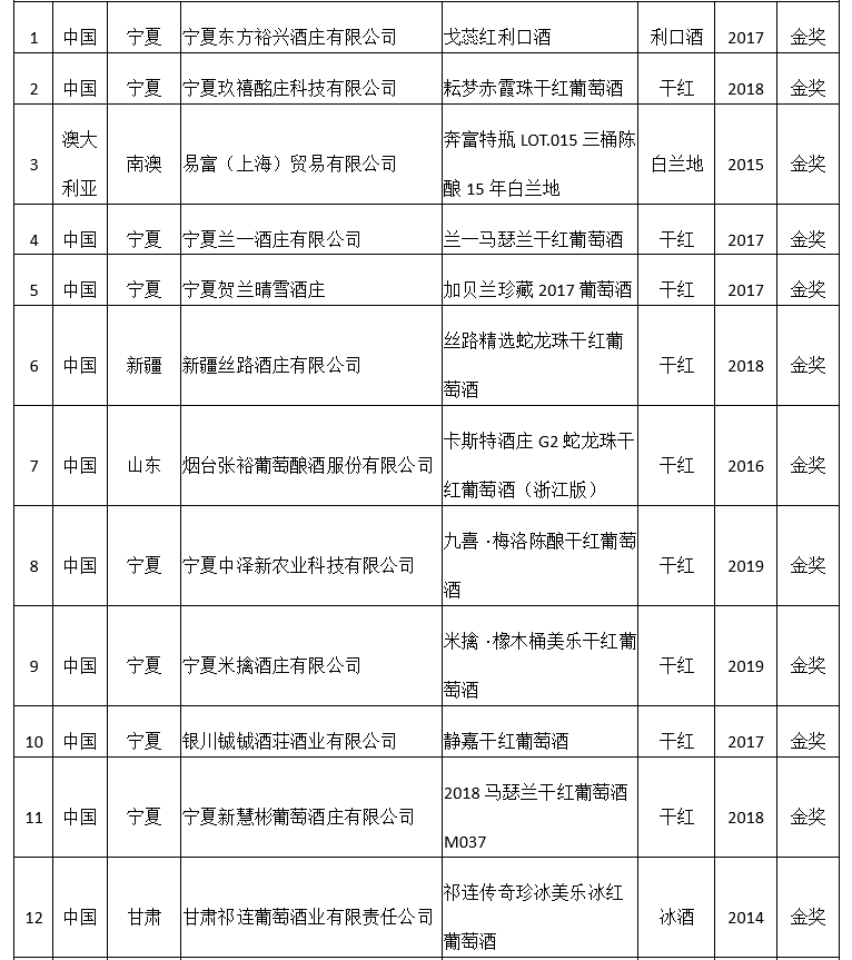 宁夏|快讯丨大金奖出炉！宁夏贺兰山东麓产区独揽7枚