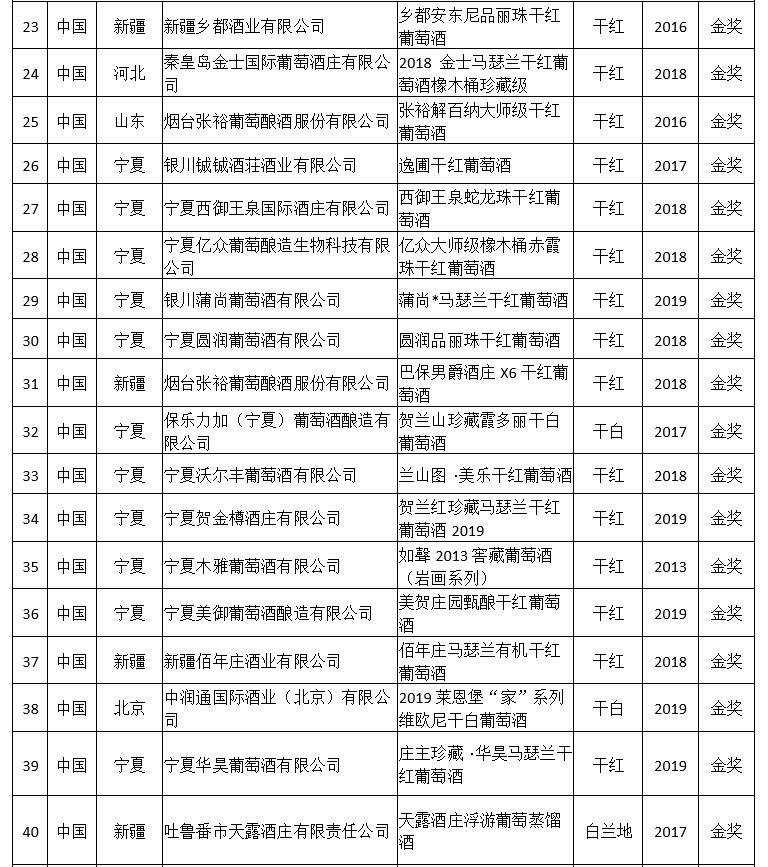 宁夏|快讯丨大金奖出炉！宁夏贺兰山东麓产区独揽7枚