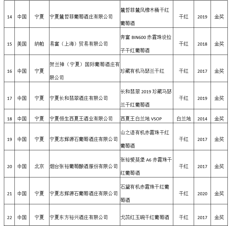 宁夏|快讯丨大金奖出炉！宁夏贺兰山东麓产区独揽7枚