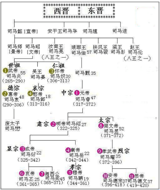 只有晉成帝司馬衍,晉穆帝司馬聃是嫡長子繼位.