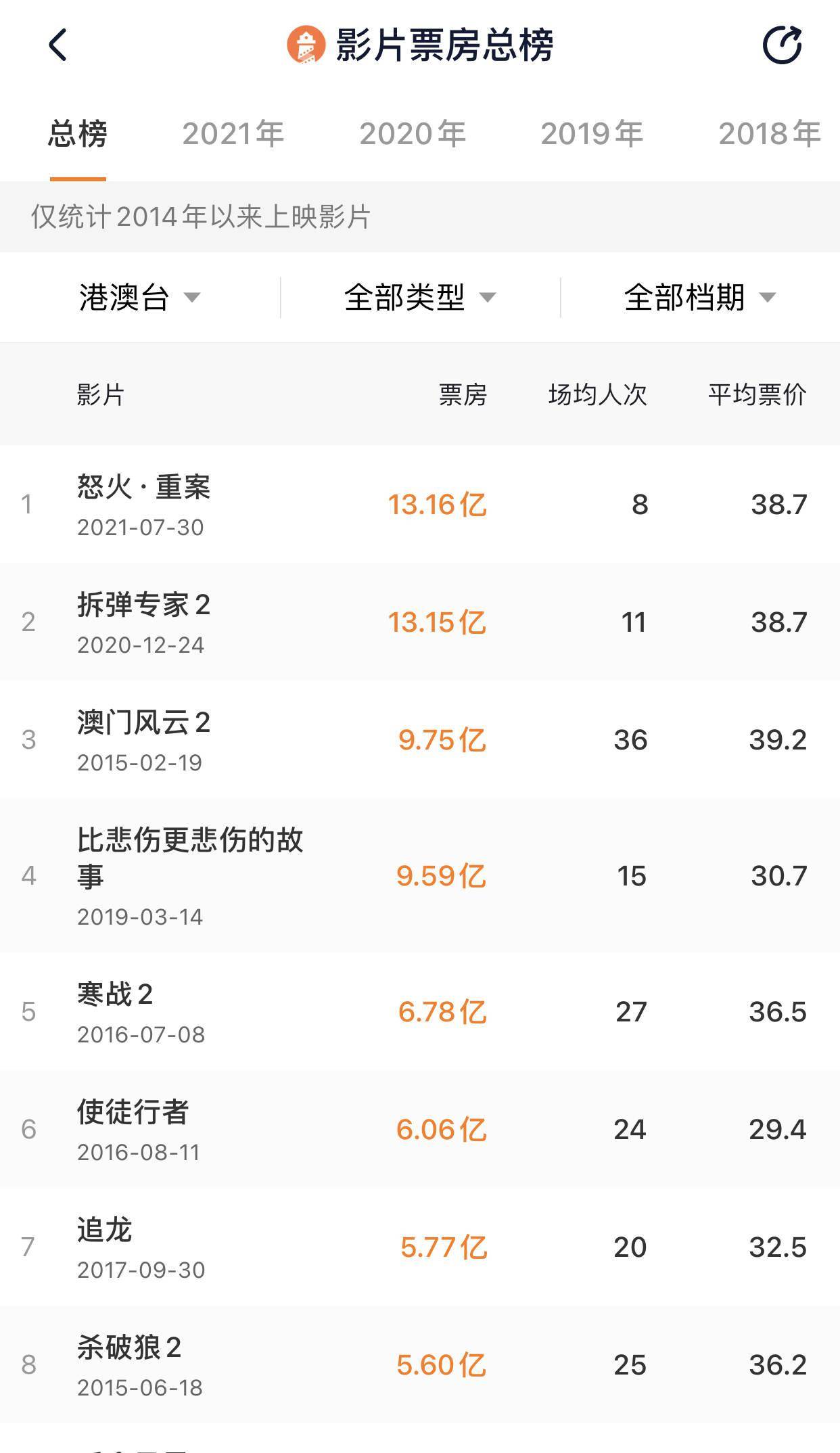 电影|《怒火·重案》夺港片票房冠军，谢霆锋发文告慰陈木胜