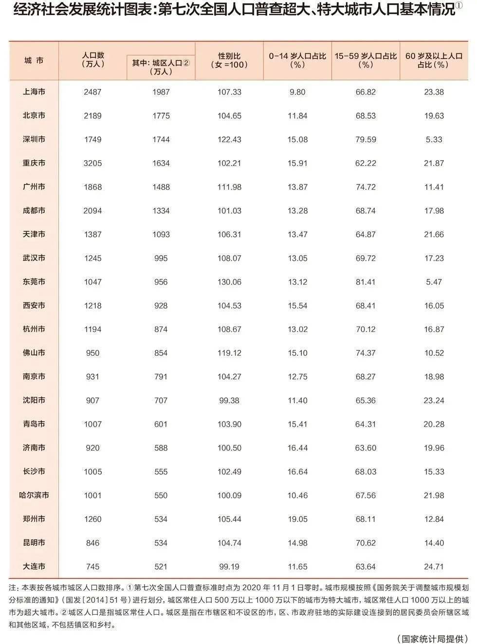 七大区人口_近十年定海区常住人口变化呈现三大特征