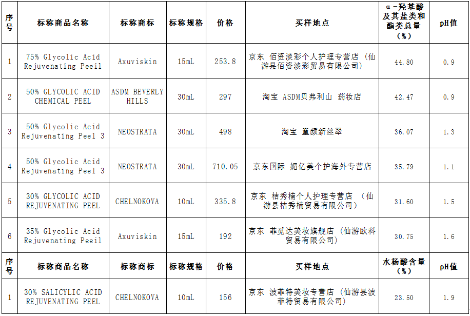 化妆品刷酸=完美肌肤？跟风的你，小心“烂脸”