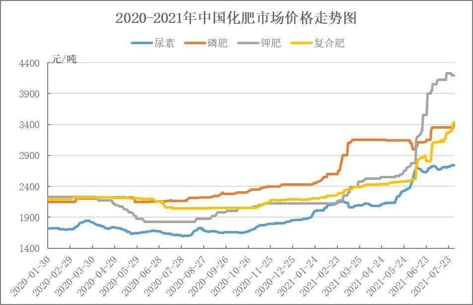 化肥农药涨价原因调查10月份价格分析