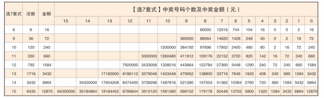 【威海福彩·開獎公告】選七複式用起來 萬元獎金中不停