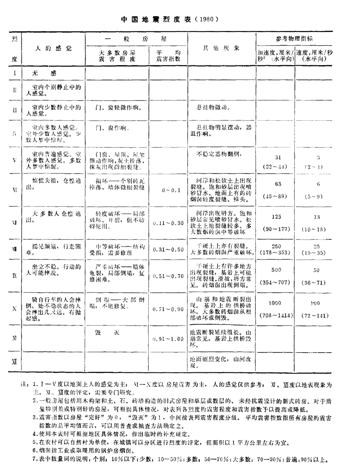 地震科普我國地震烈度表的發展歷程