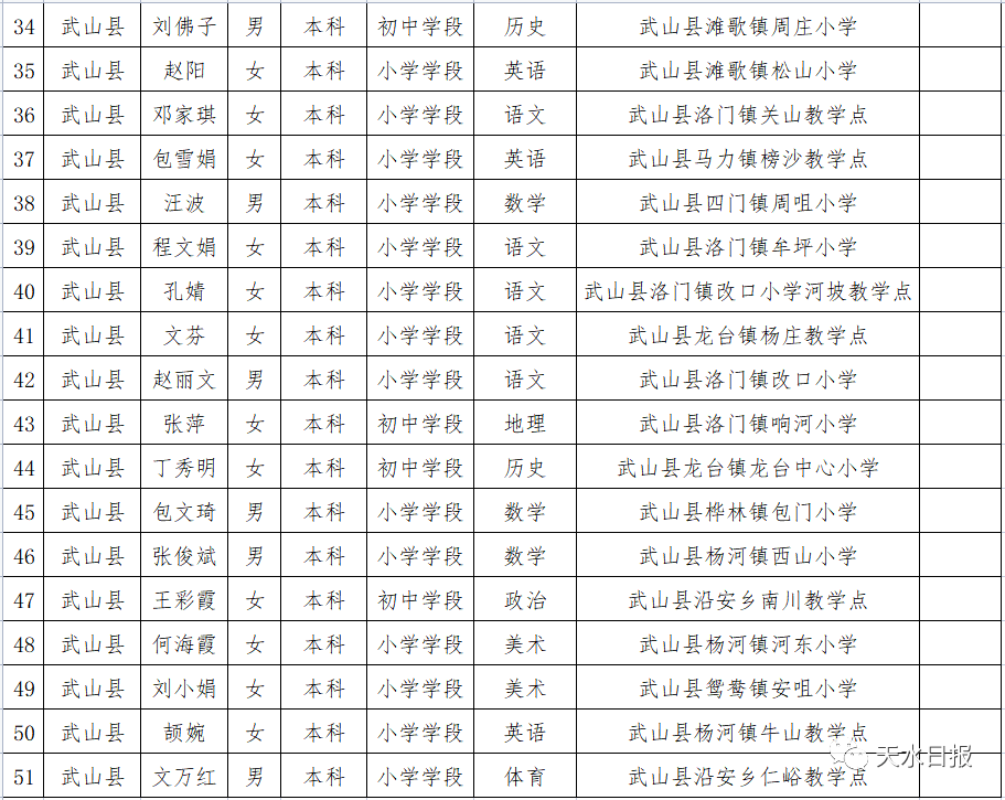 公示|甘肃省2021年“特岗计划”拟补录人员公示的公告！天水51人！（附名单）