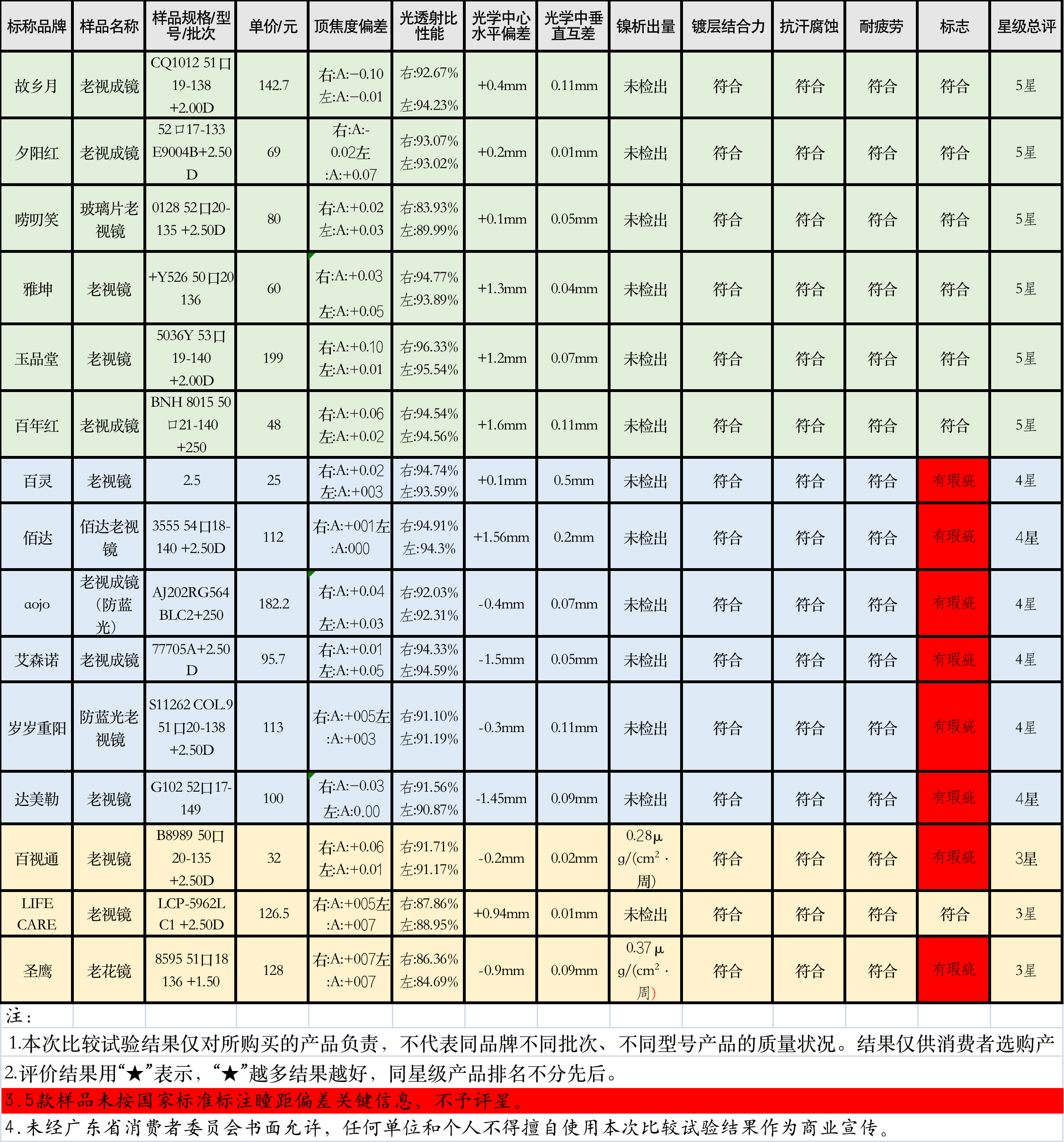 样品|20款老花镜测评:LOHO、创果等5款产品未标注关键信息