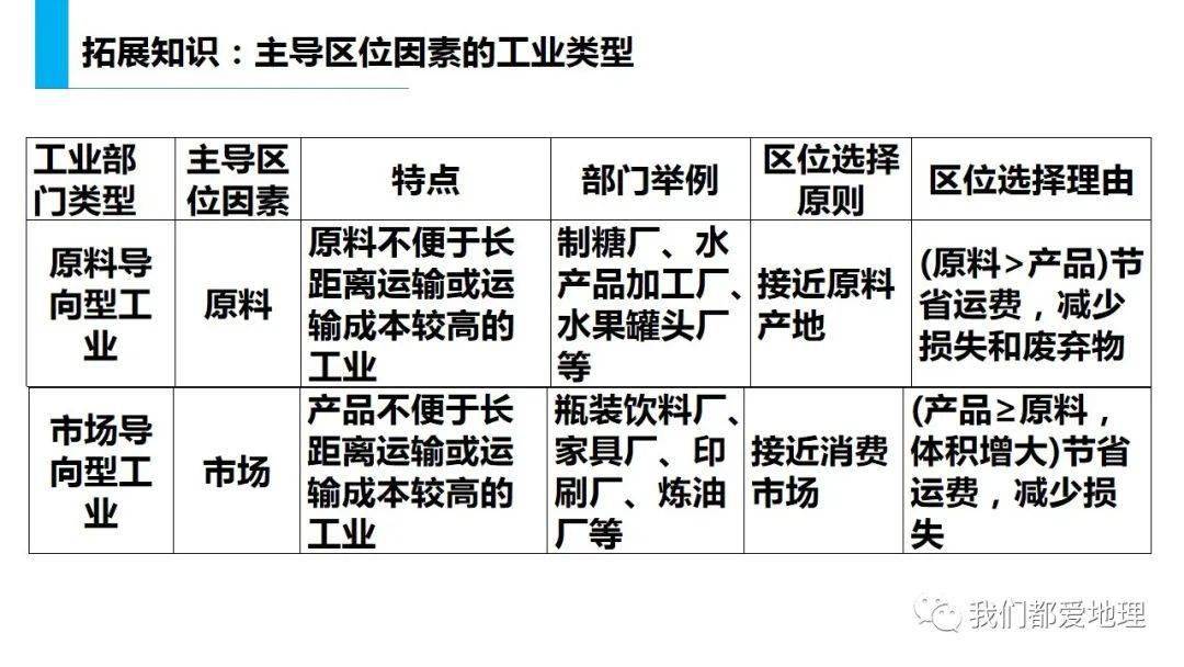 人教版(2019) 必修二 32 工业区位因素及其变化