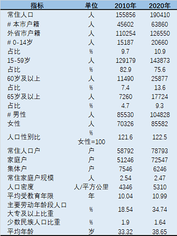 人口普查新橋鎮第七次全國人口普查主要數據發佈