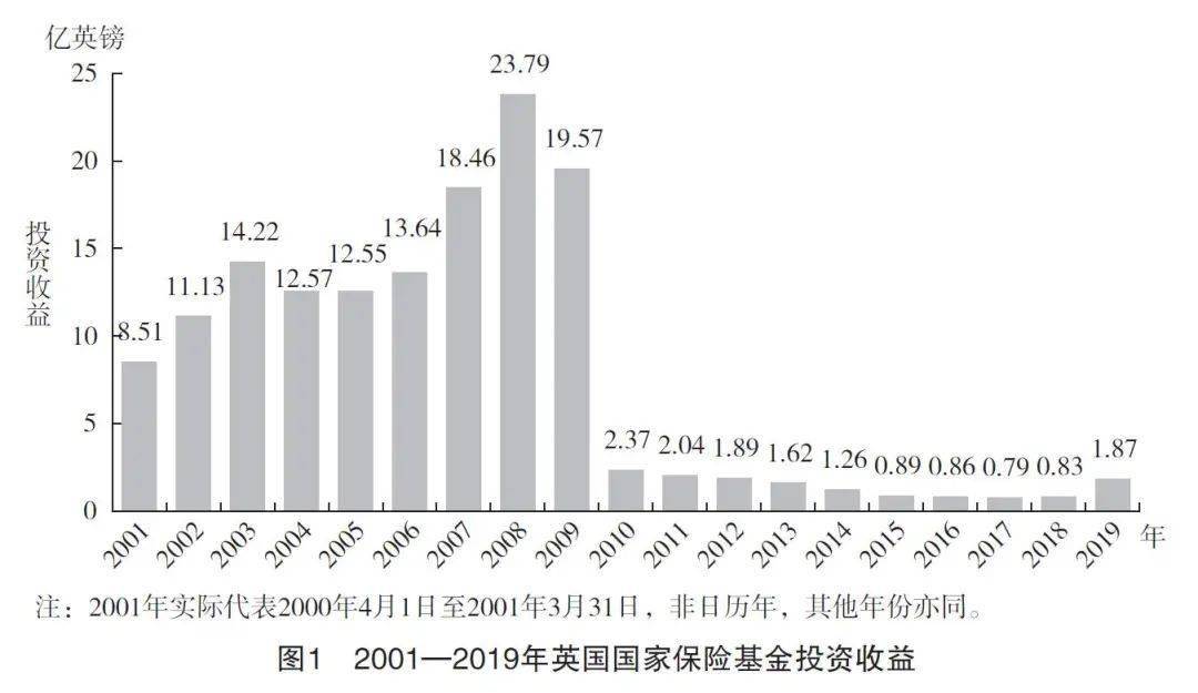 英國三支柱養老金投資管理與資本市場