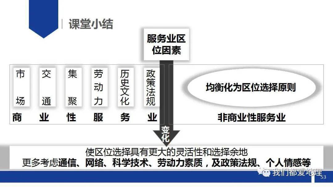 服务业区位思维导图图片