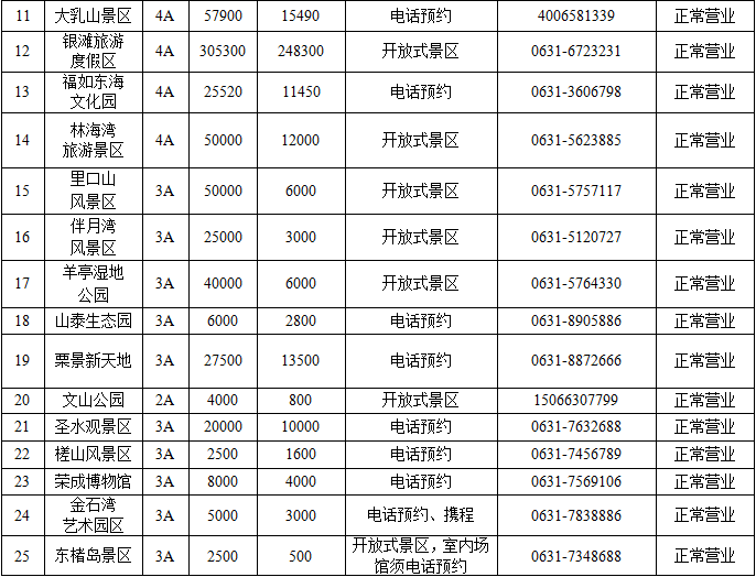 威海市景区预约渠道及承载量情况表经开区旅游咨询电话:0631—5916250