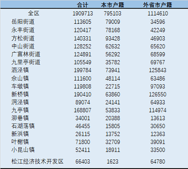 松江区人口多少_2020年松江区人口期望寿命84岁,小编为你解读数据(2)