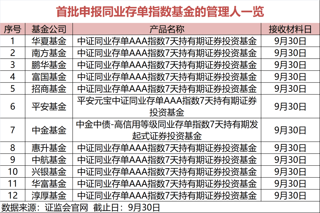 基金圈重磅 刚刚 又有重要创新产品来了 这12家基金公司率先上报 存单