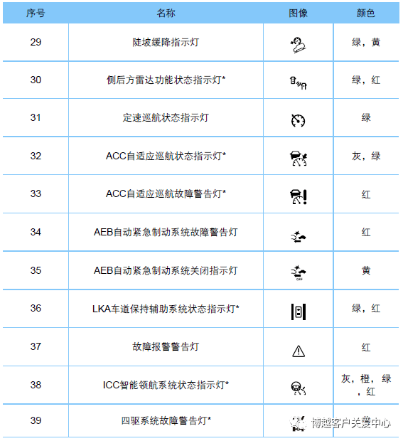 仪表警告灯和指示灯位置图,指示灯信息