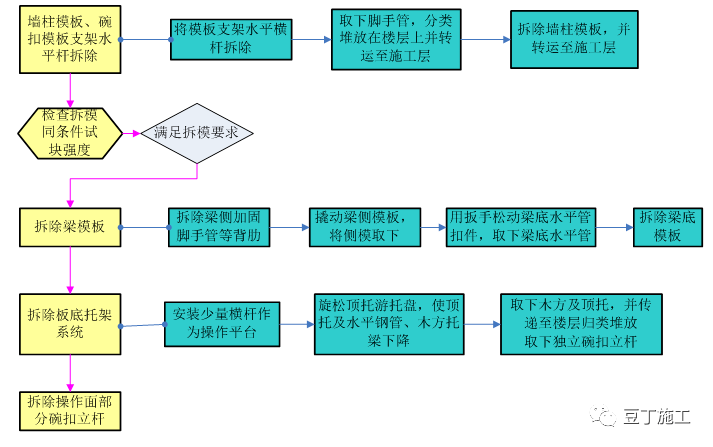 脚手架施工工艺流程图片