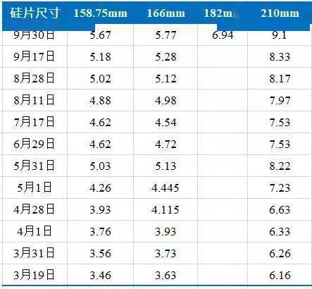 中环开售182硅片!