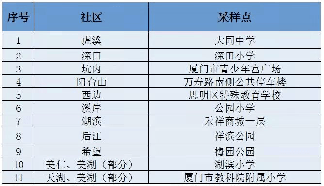 今日8點起,廈門全員核酸檢測!思明,湖裡,集美,海滄,翔安採樣點公佈