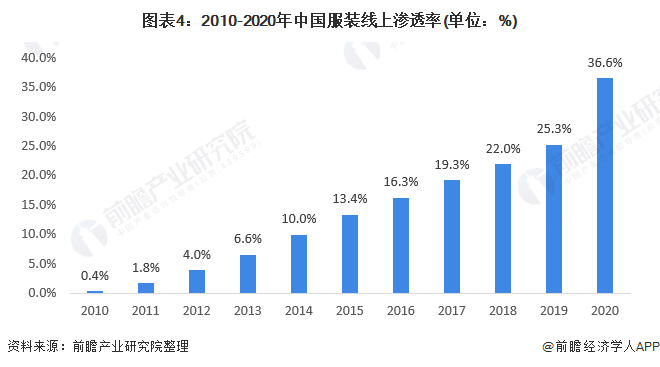 双赢彩票2021年中国服装市场发展前景分析(图4)