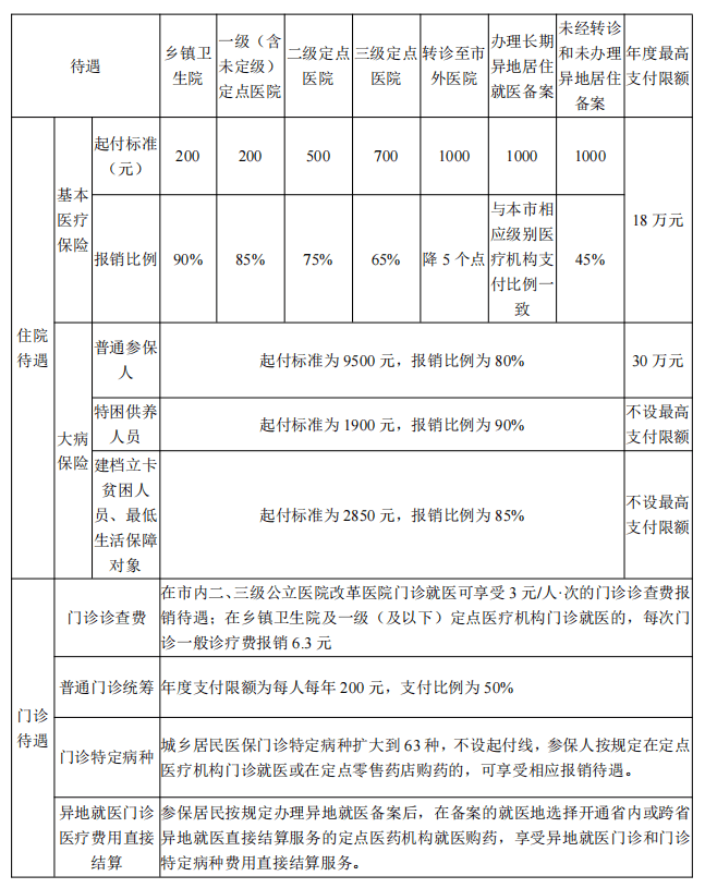 67每人320元化州2022年度城乡居民医保缴费开始啦