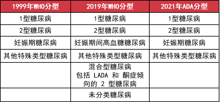 糖尿病最新分型及診斷中國美國以及who標準有何不同