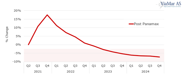 本文截至2021 年第三季度的預測如下:圖6:2021年至2024年油輪(超大型