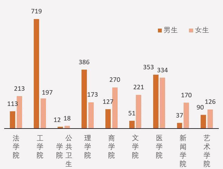 广州大学,香港中文大学(深圳)等几所高校有着近乎完美的男女均衡比例