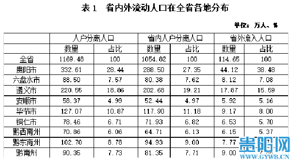 贵阳市常驻人口有多少_贵阳常住人口数据公布!