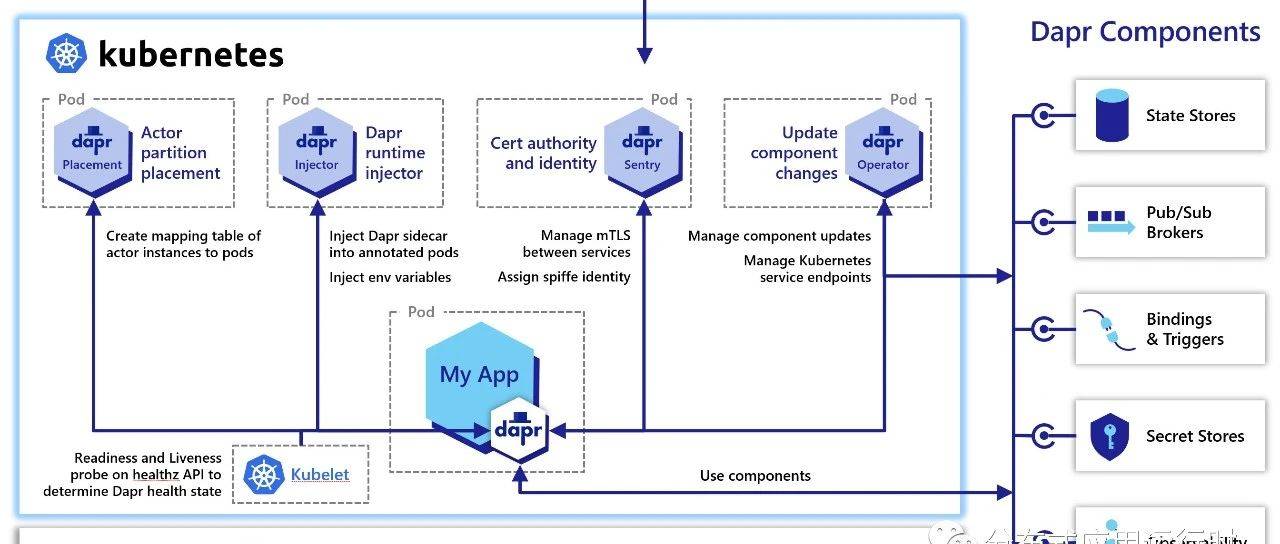 Dapr + .NET 实战（十-终篇）K8S运行Dapr_build