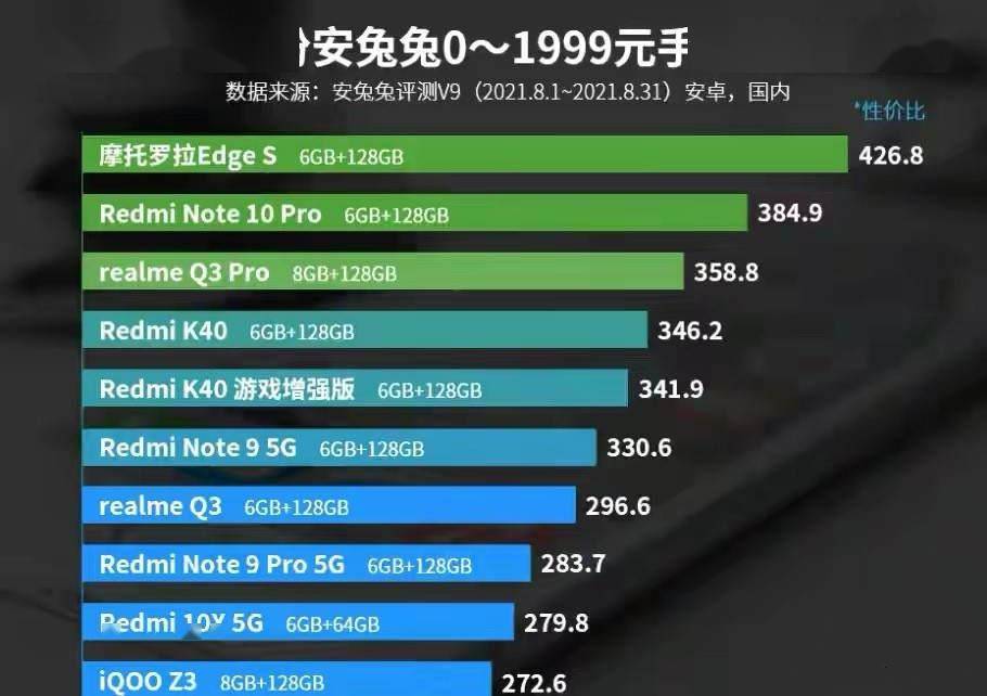 Pro|8月份0~1999元性价比手机排行榜，摩托罗拉Edge S登顶