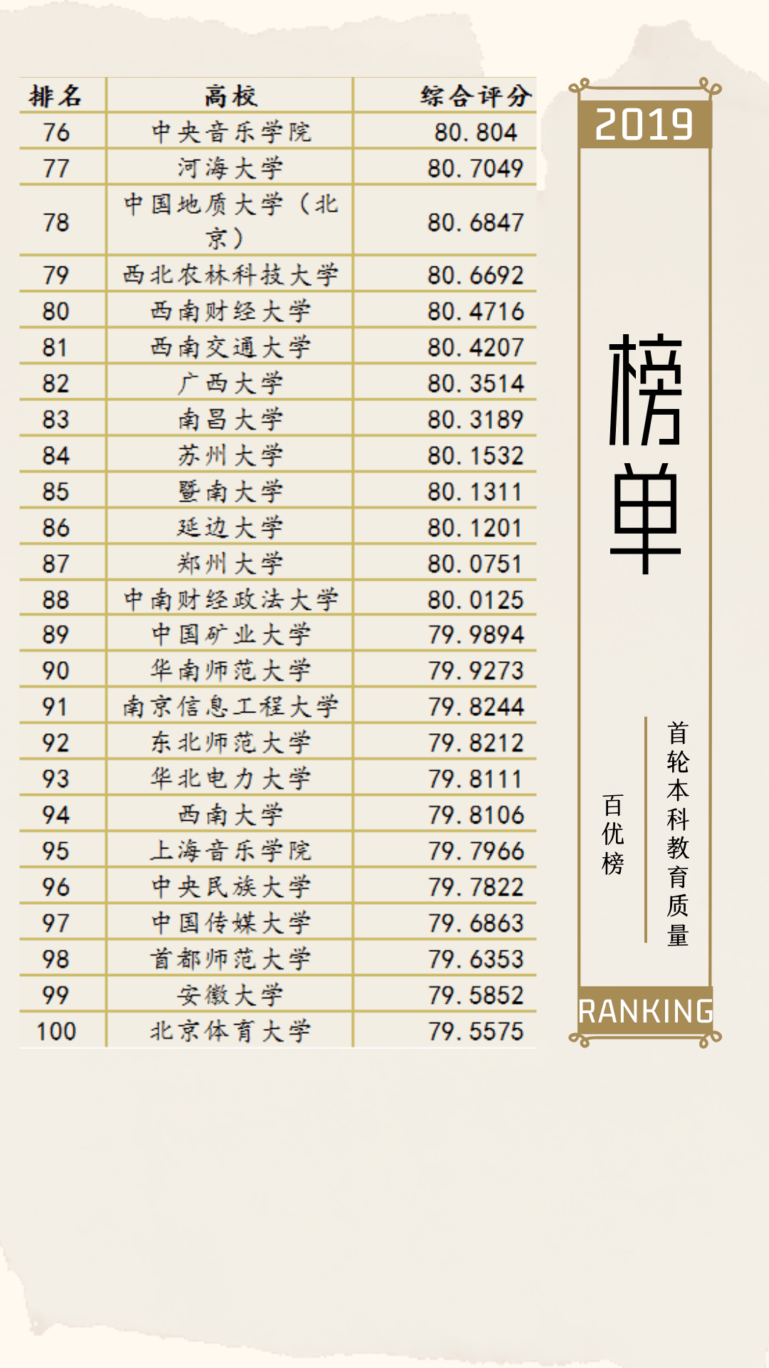 中国石油大学华东首次上榜双一流大学最新排名出炉