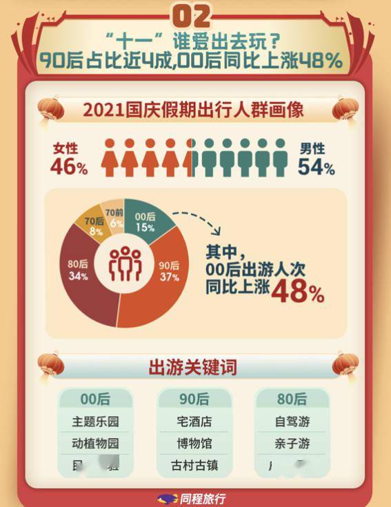 同程|国庆出行数据：周边游订单同比增长56%，国内住宿订单量成都排第二