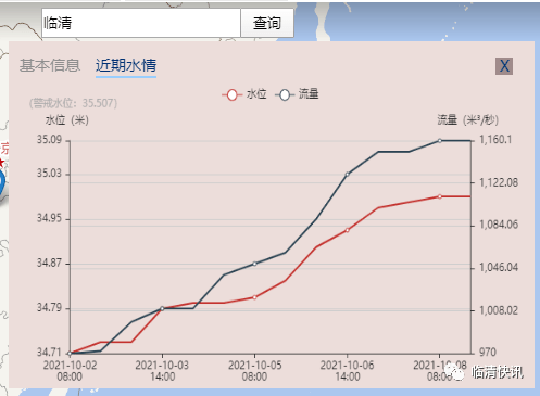 截止到10月8日14时,漳卫河临清站水位34.99米,流量1160立方米/秒.