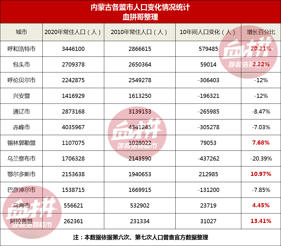 内蒙古自治区人口多少_2019年内蒙古人口总数有多少 常住人口城镇化率(3)