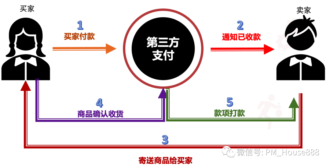 国内比较著名的持牌第三方支付公司有:三接下来我们看下电商交易的