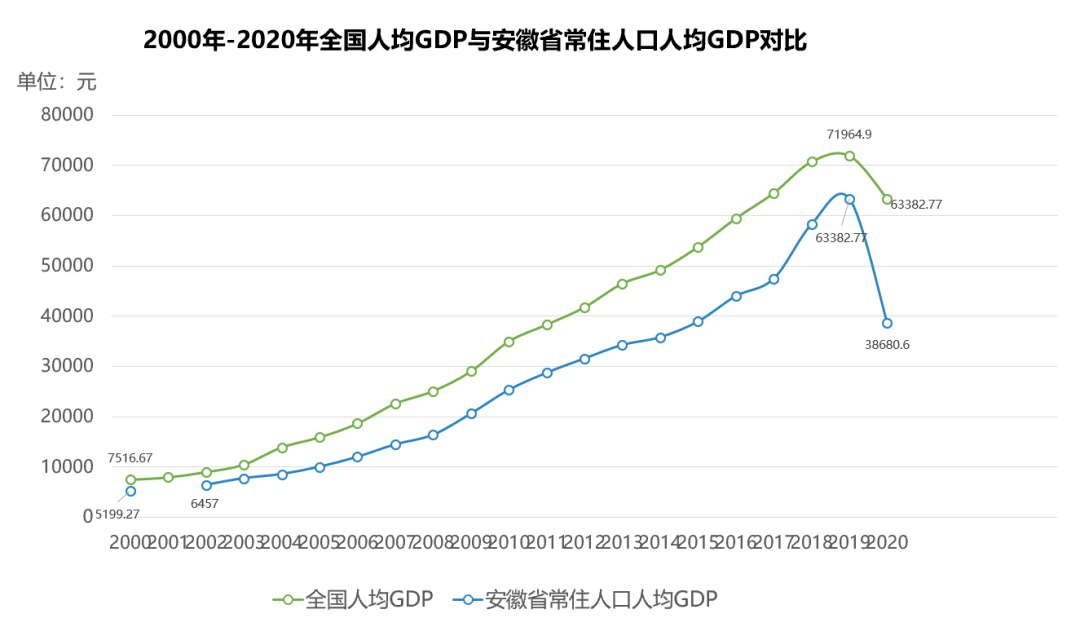 安徽人口2020_2020年安徽省地方政府与城投平台专题分析报告 安徽迈出长三角一