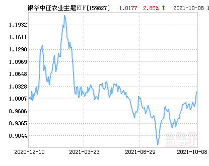 银华中证农业主题etf净值上涨2 86 请保持关注 基金