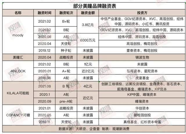 品牌一年卖200亿，年轻人的颜值新战场