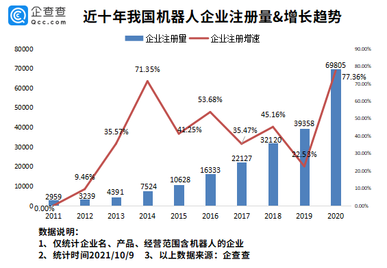 机器人|我国工业机器人市场连续8年居全球第一！现存相关企业超30万家