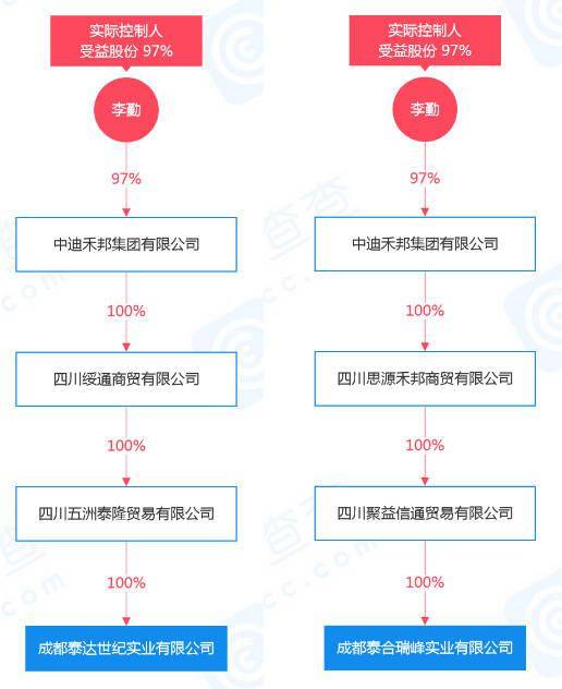 這兩家公司都是中迪禾邦集團的子公司