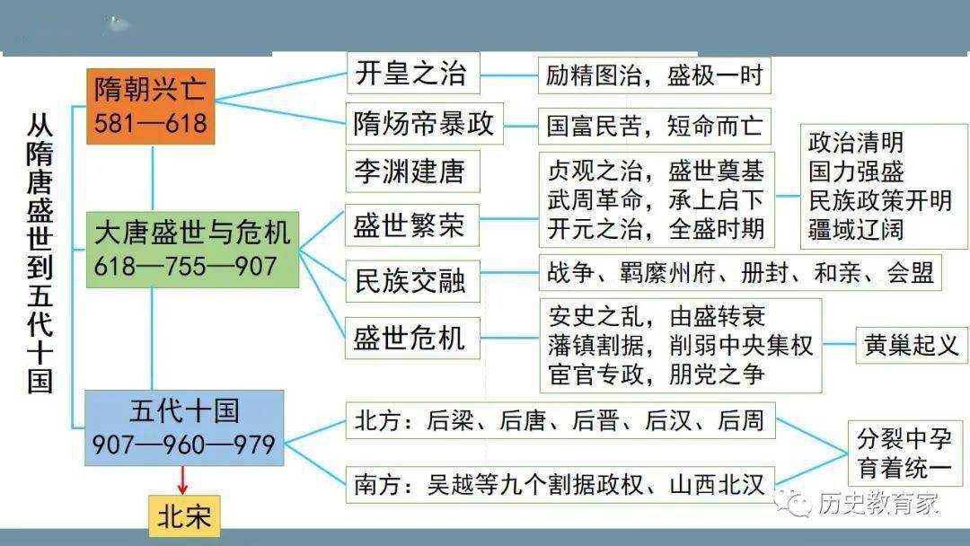 高中隋唐思维导图图片