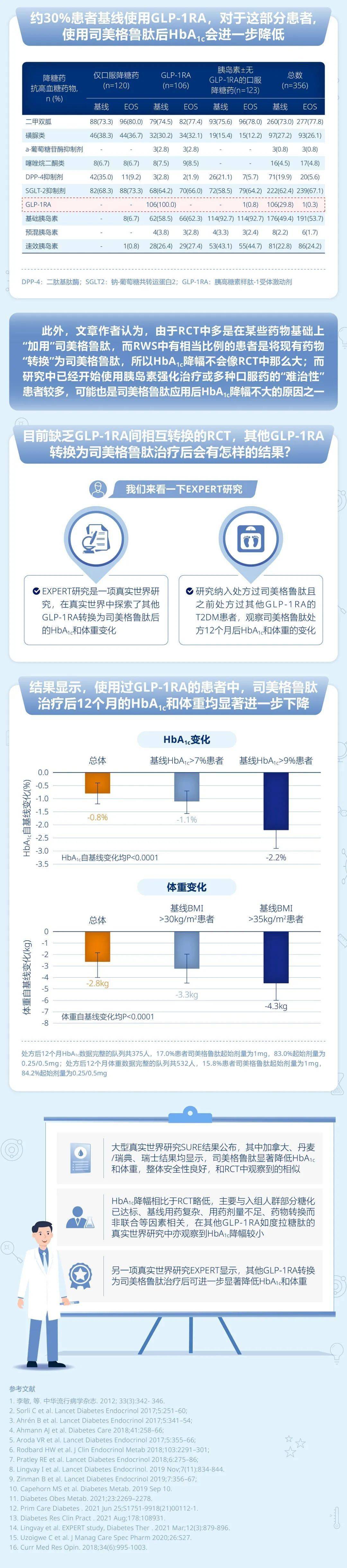 司美格魯肽數據大揭秘glp1ra真實世界研究解讀