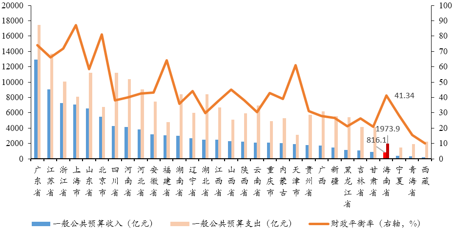 2020年海南的GDP_2020年海南经济运行情况分析 GDP同比增长3.5 图(2)