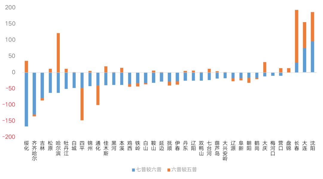 哈尔滨人口增长_压力城市 救市 大幕已拉开 谁会是下一城