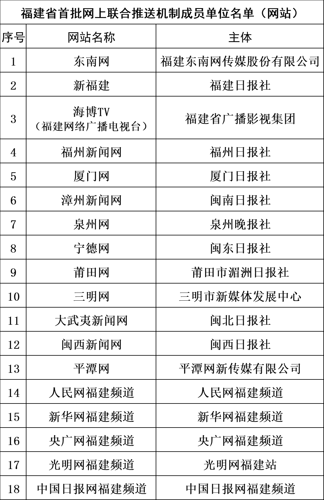 网上联合推送机制成员单位名单 福建省首批 网站、微信公众号进入名单 些