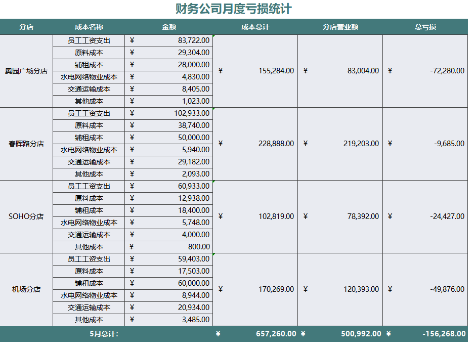 財務月度資金預算表現金收支月報表月度費用預算表好了,由於篇幅原因