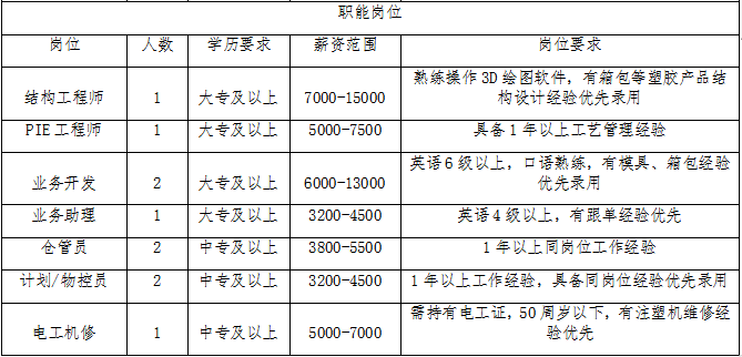 注塑技术招聘_今日注塑 模具招聘求职信息(5)