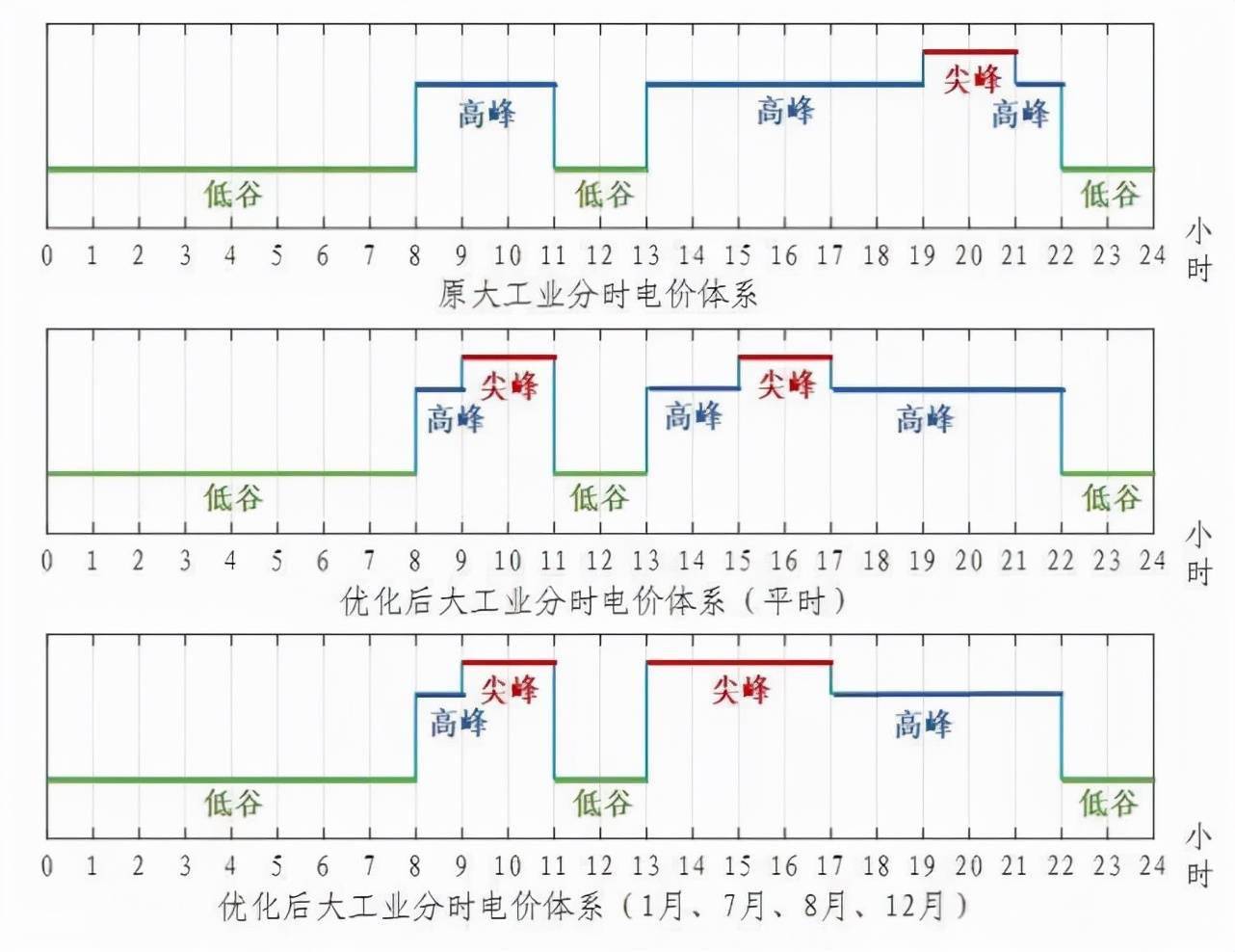 浙江调整分时电价最大峰谷差率超50